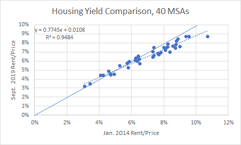 Housing Yields Comparision - 40 MSAs