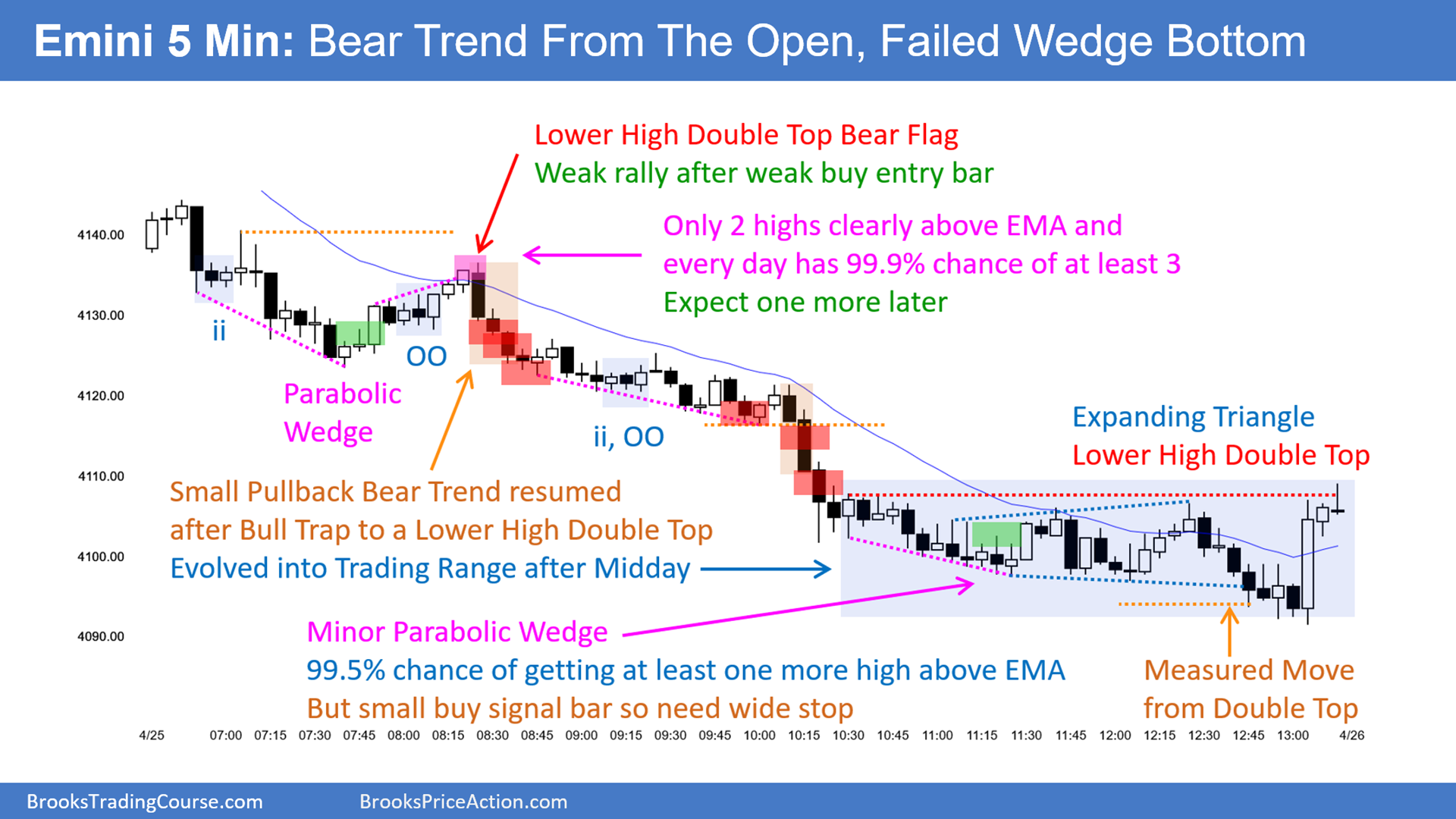 SP500-Emini 5-минутная диаграмма