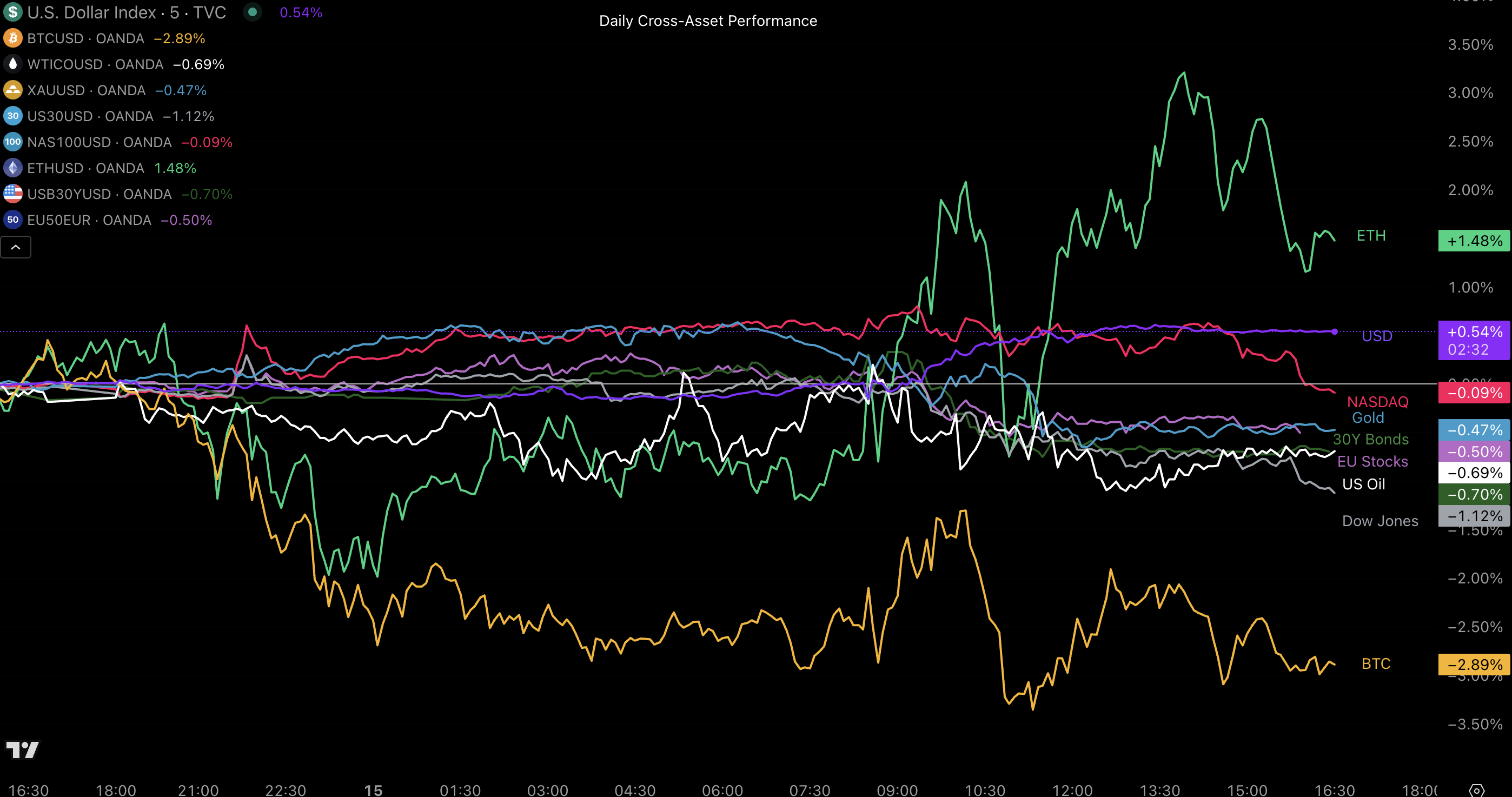 Daily Cross-Asset Performance
