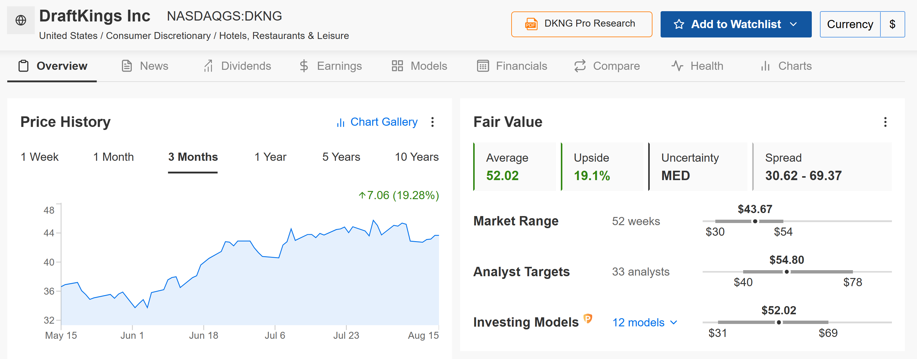 DraftKings Price Chart
