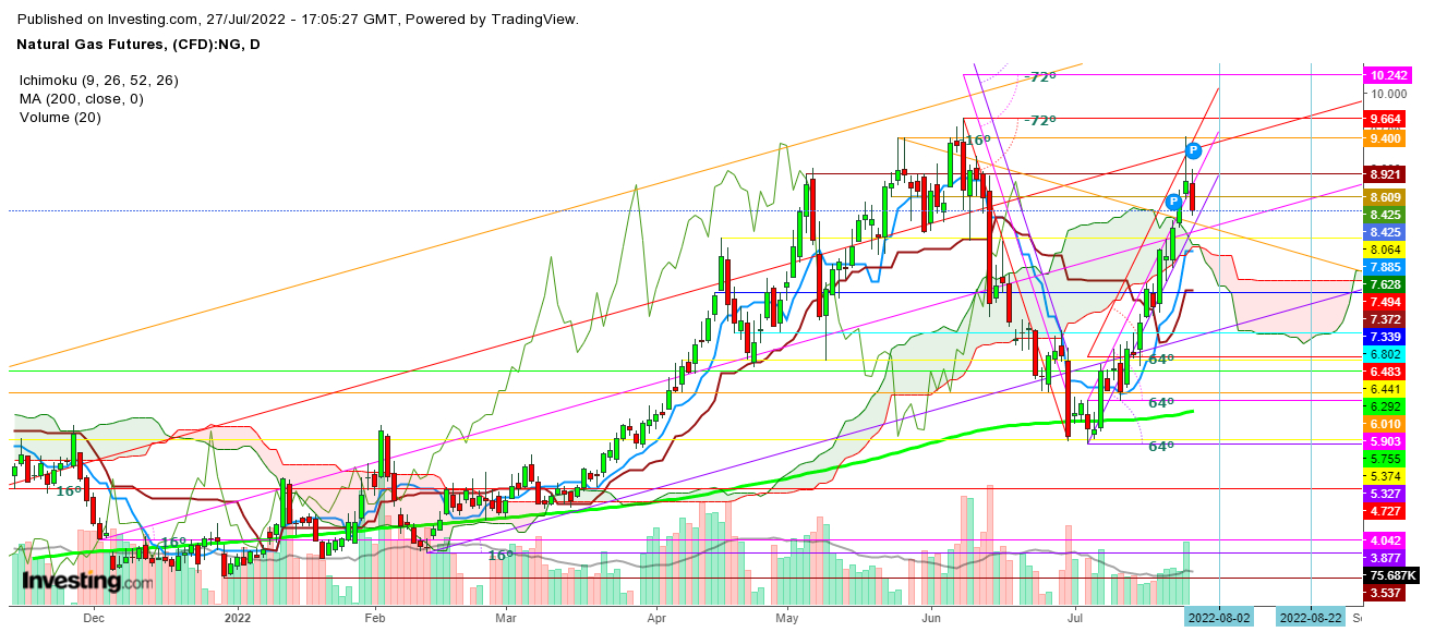 Natural gas futures daily chart.