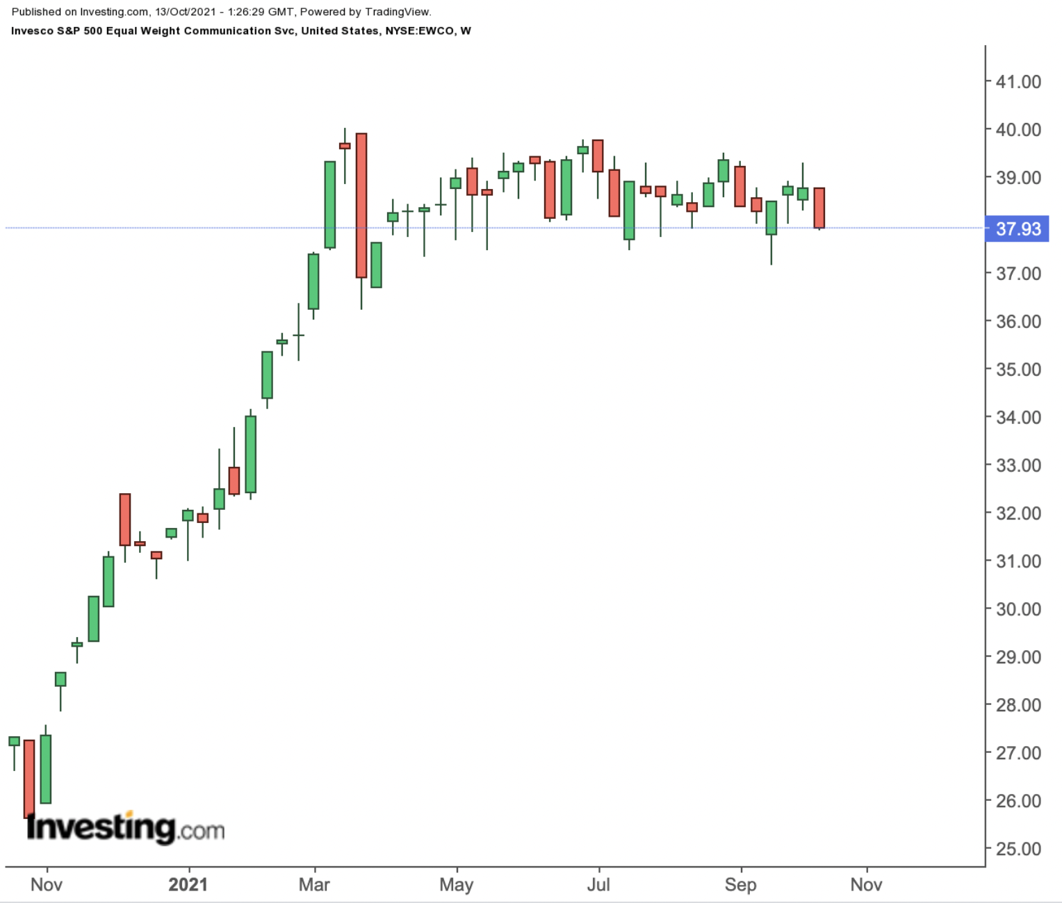 EWCO Weekly Chart.