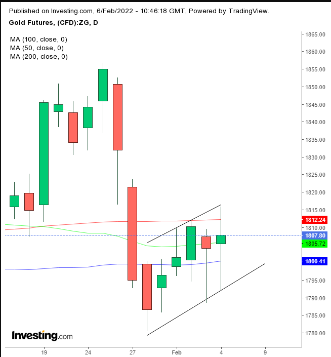 Gold Daily