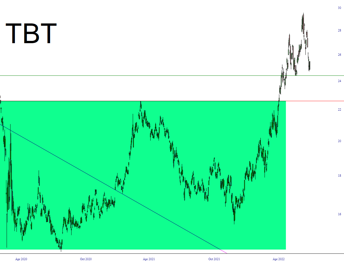 TBT Chart.