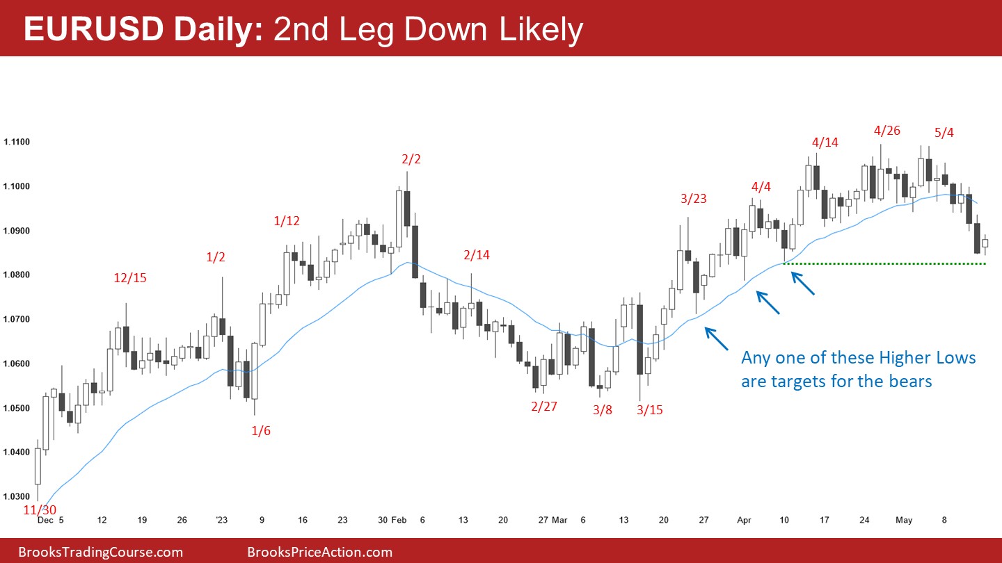 EUR/USD-Daily Chart