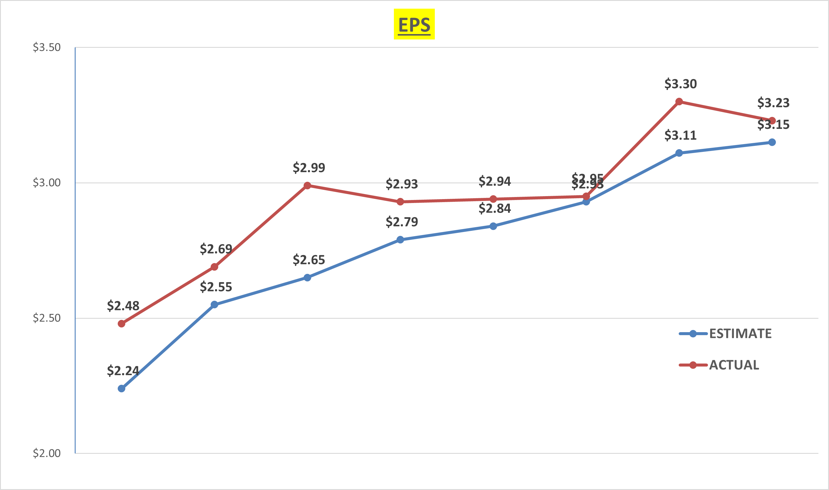 MSFT EPS