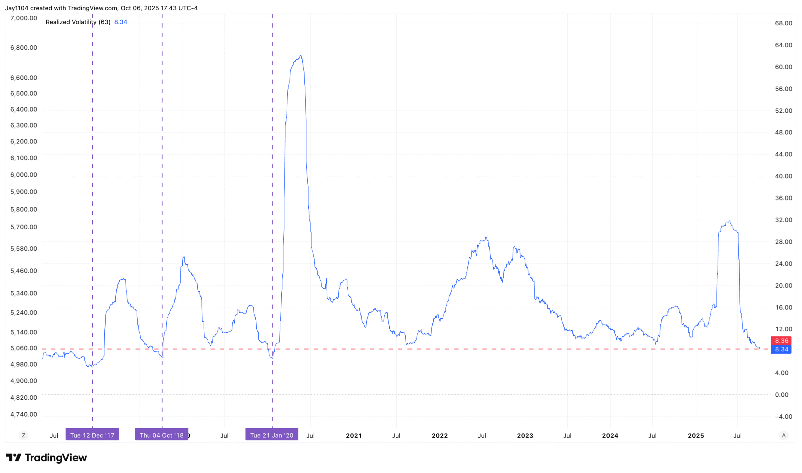 SPX Realized Volatility Chart