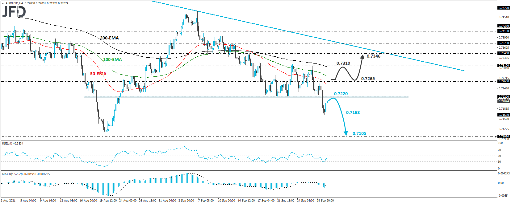 AUD/USD 4-hour chart technical analysis