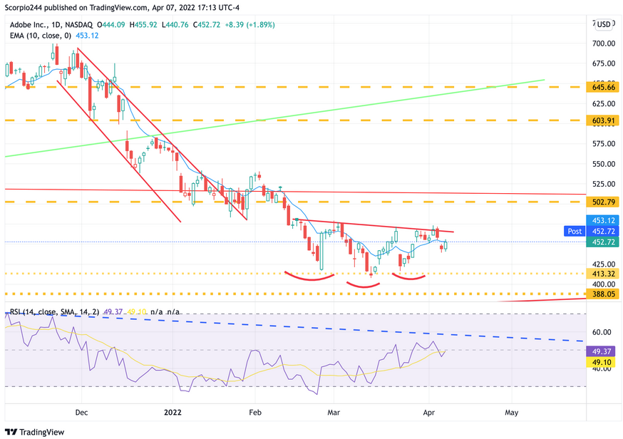 Adobe Inc Daily Chart