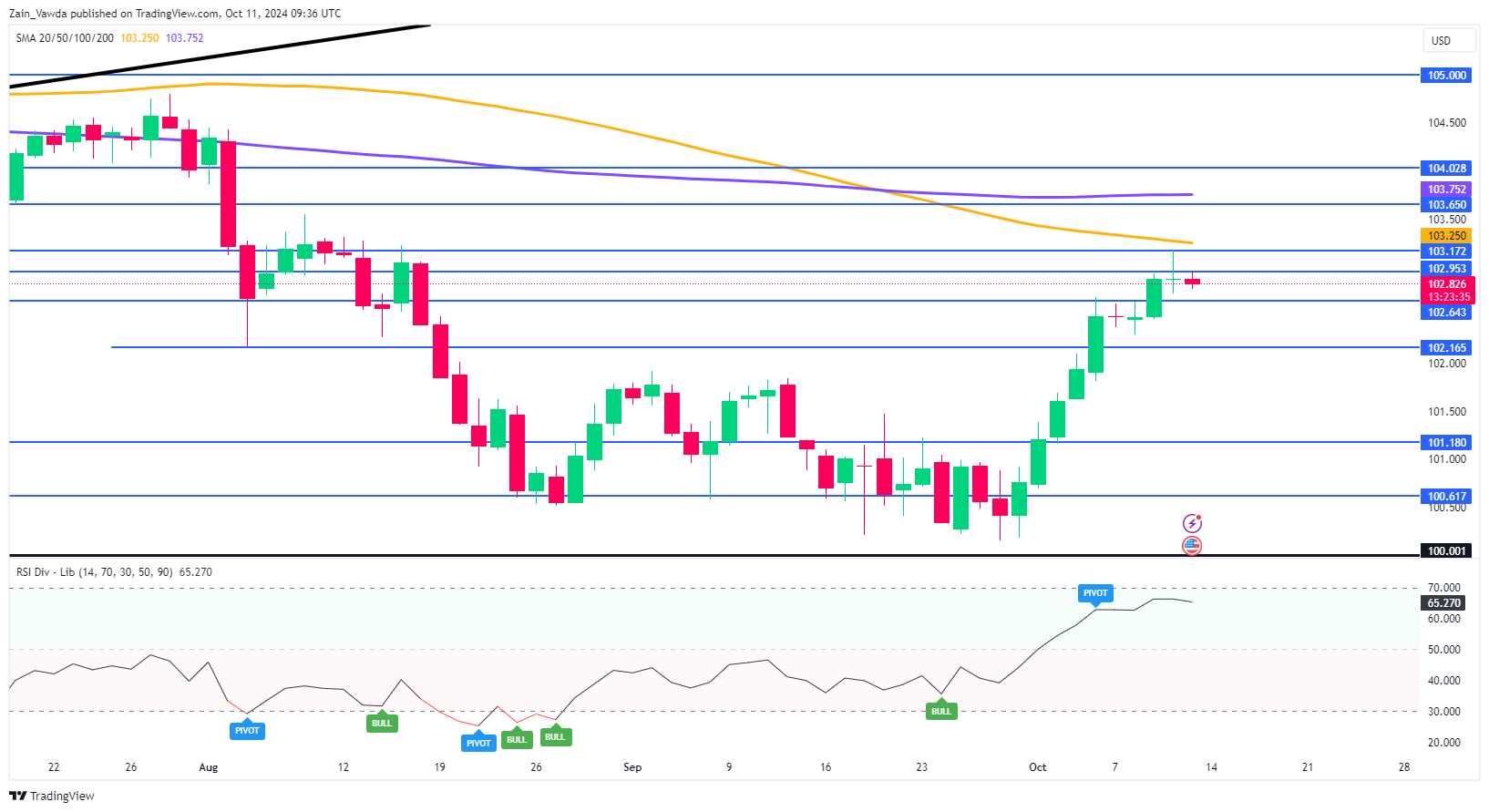 US Dollar Index Chart