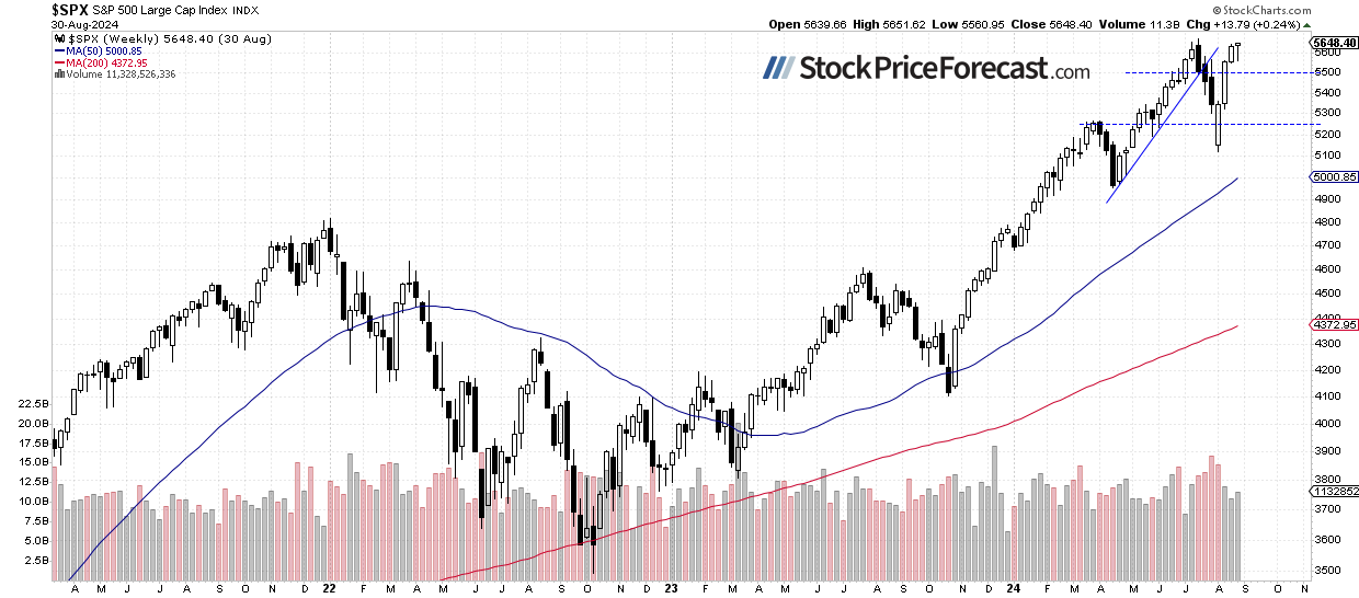 S&P 500 – недельный график