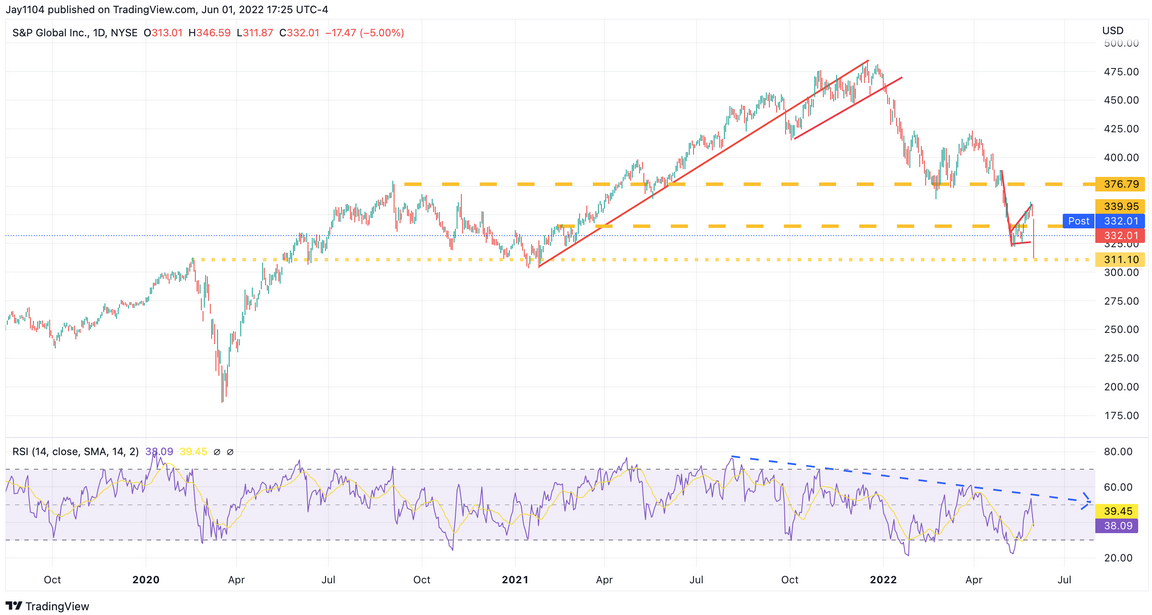 S&P Global Daily Chart