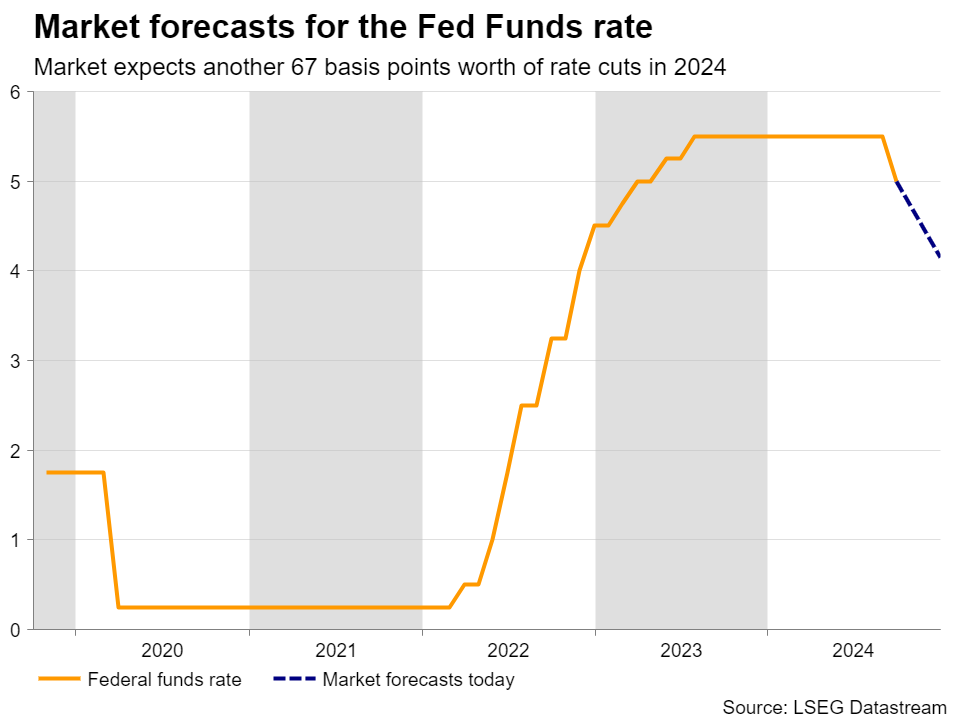 Fed Funds Rate-Market Forecasts