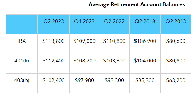 Avg Retirement Account Balances