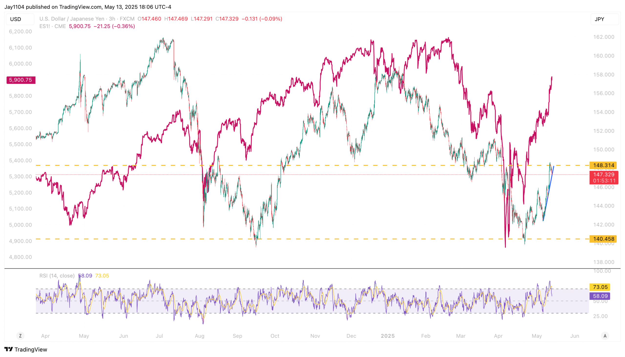 USD/JPY-3-Hour Chart