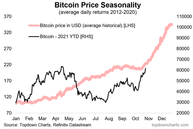 Bitcoin Price Seasonality