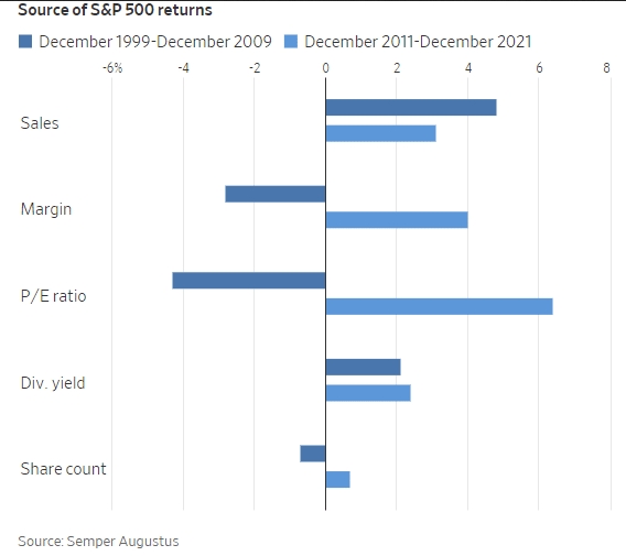 WSJ-Source of SP500 Returns