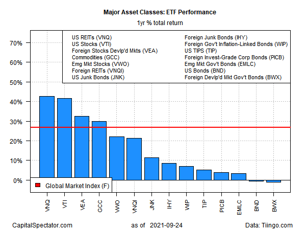 ETF Yearly Total Returns
