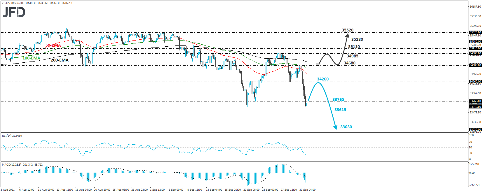 Dow Jones Industrial Average cash index 4-hour chart technical analysis