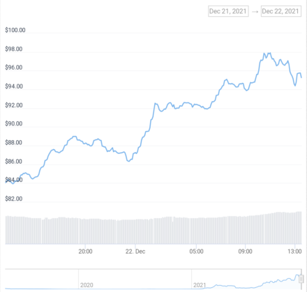 LUNA/USD Price Chart