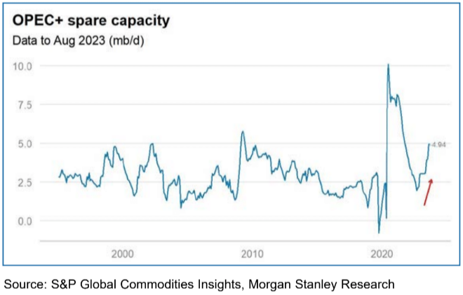 OPEC+ Spare Capacity