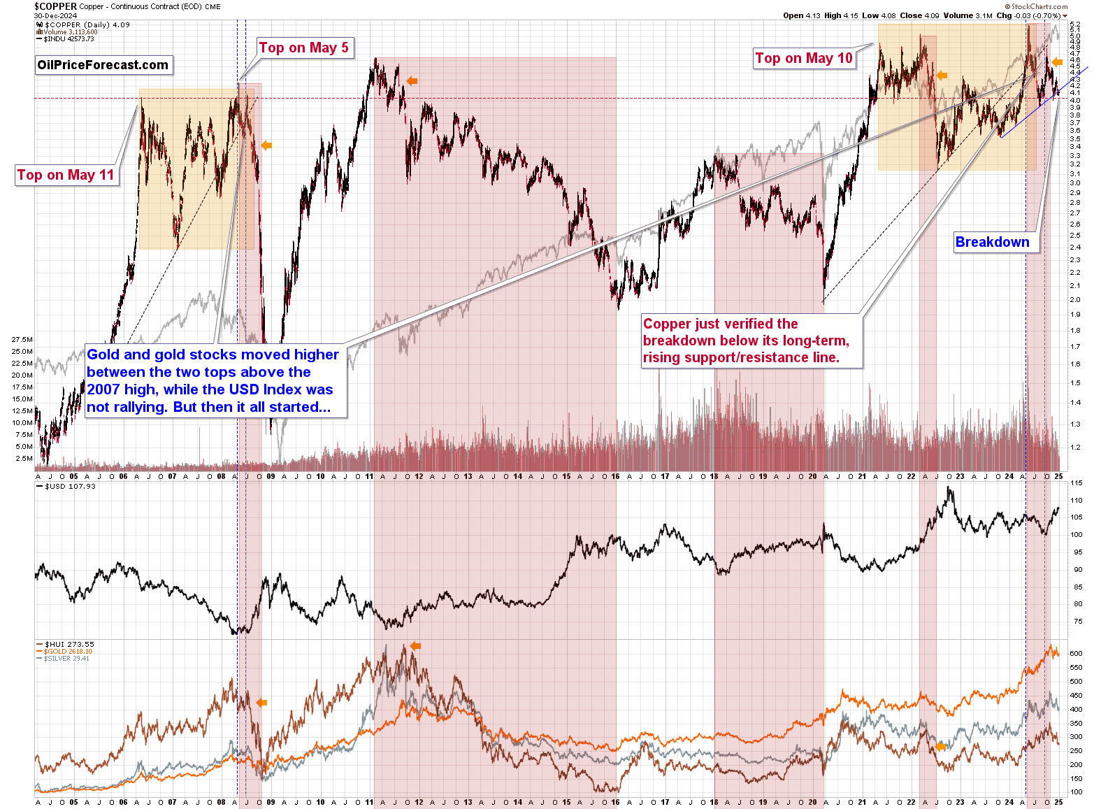 Copper Futures Chart