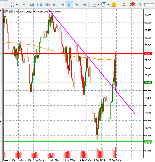 Oil Price Chart