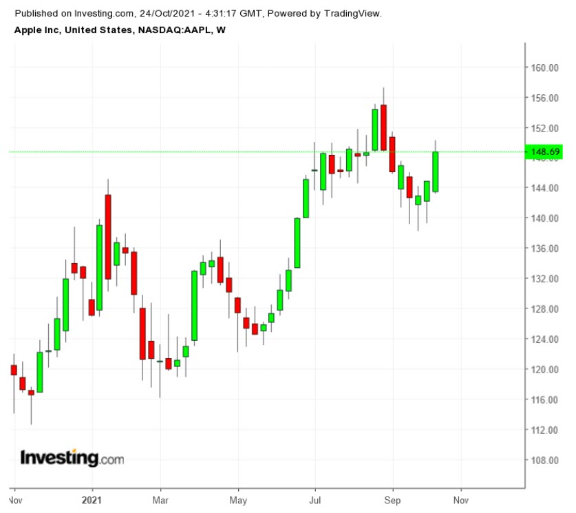 AAPL Haftalık Grafik TTM