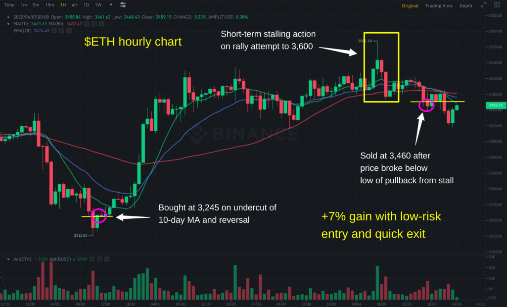 ETH Hourly Chart