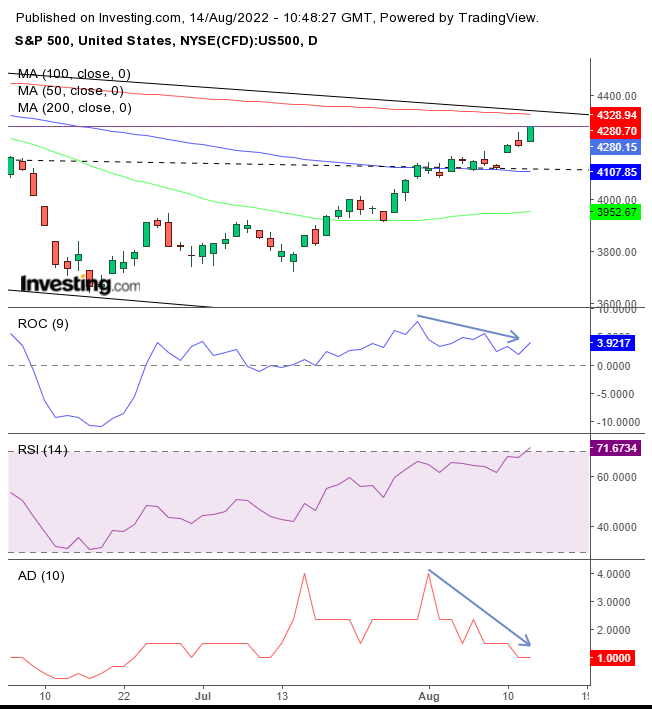 S&P 500 Daily Chart