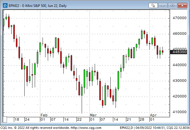 Emini S&P 500 Daily Chart