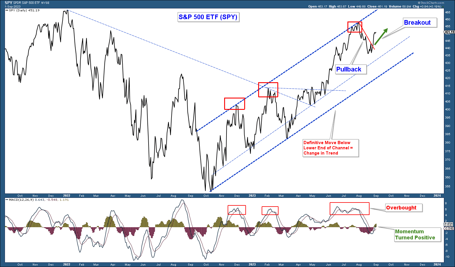 S&P 500 ETF-Daily