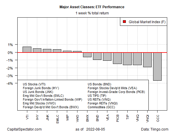 ETF Performance Weekly Total Returns