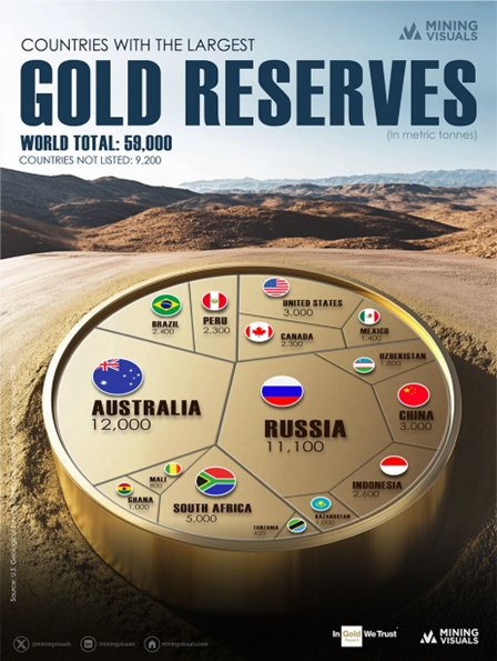 Gold Reserves Held