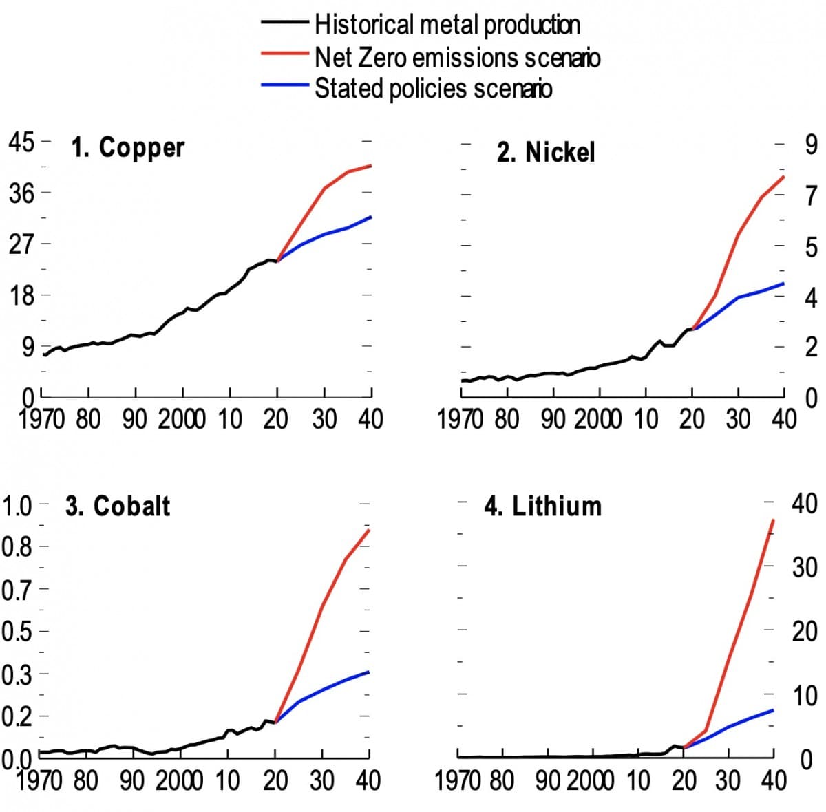 Historical Metal Production