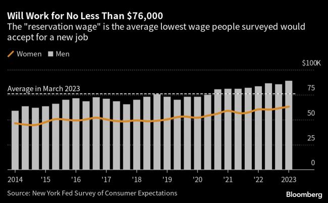 US Workers Demand at Least $76,000 to Start a New Job