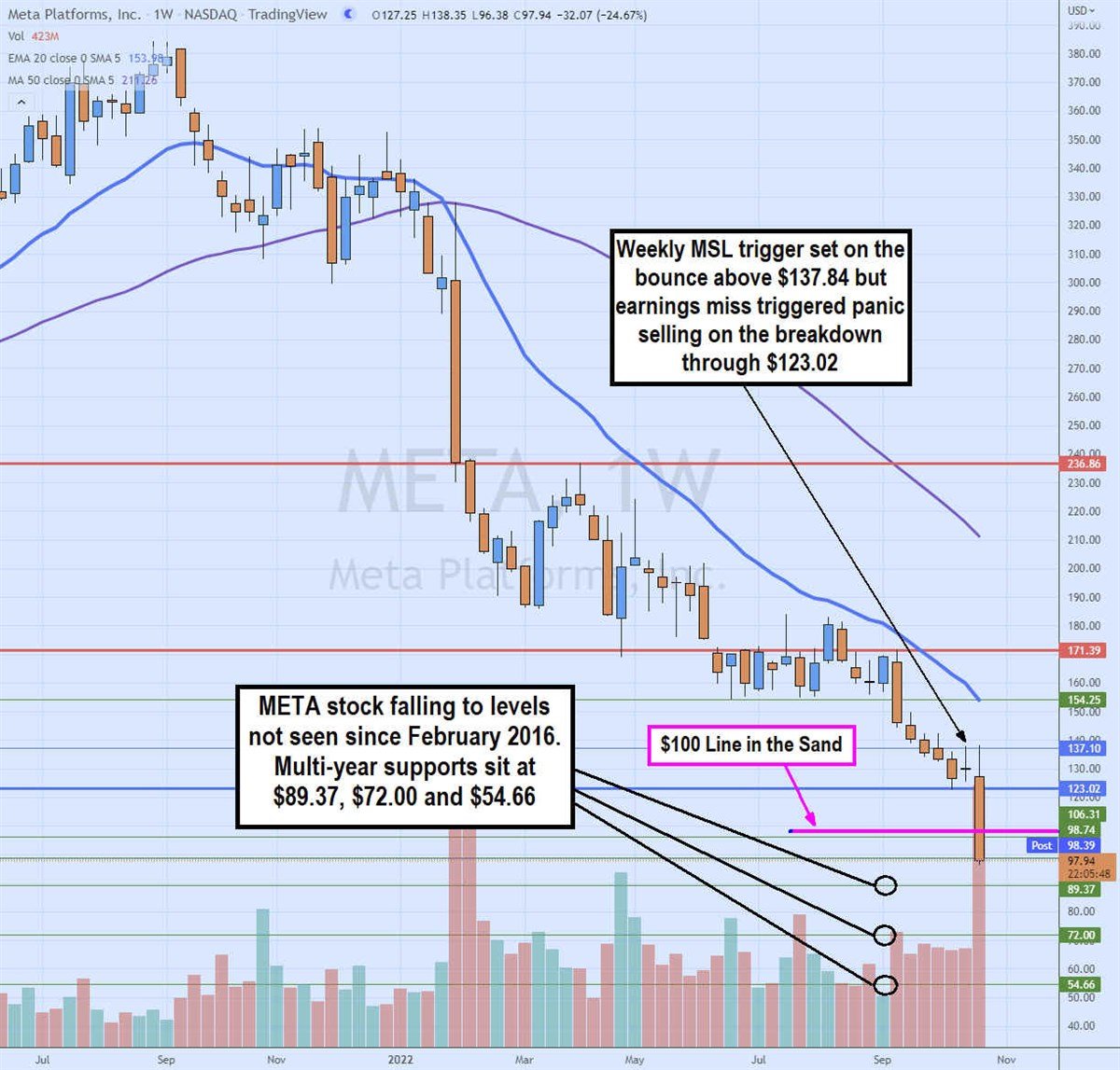 META Weekly Chart