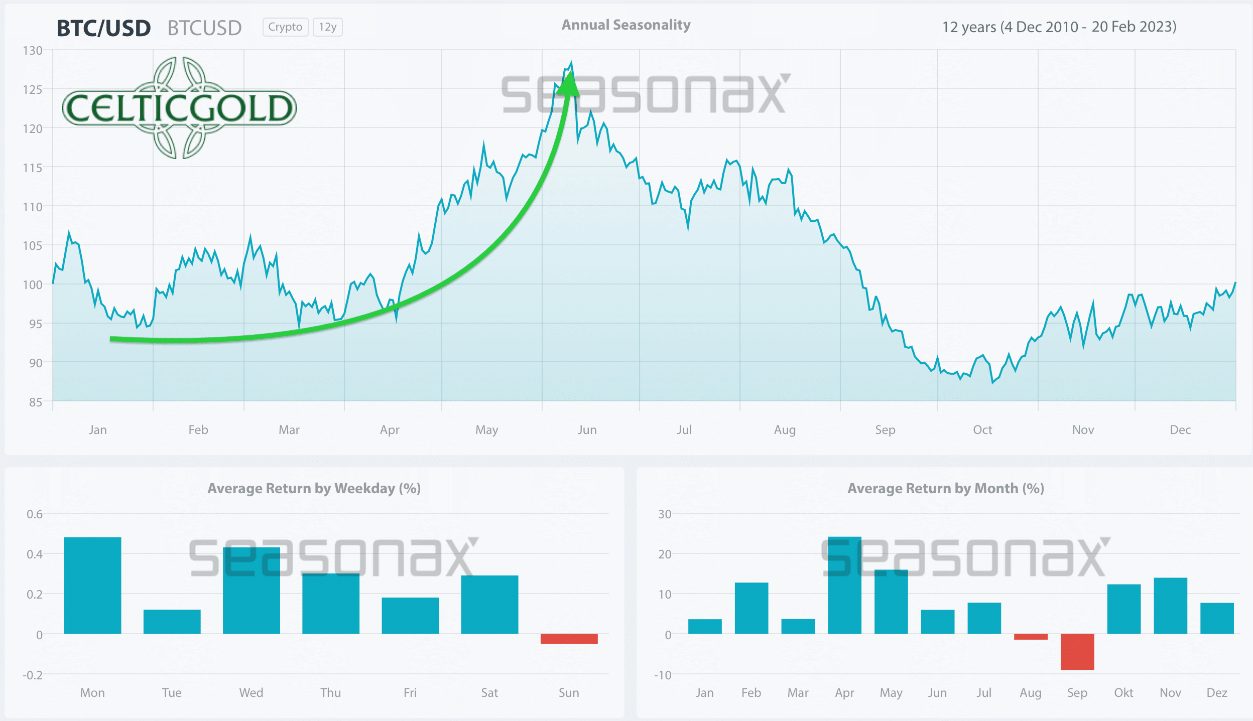 Seasonality for Bitcoin