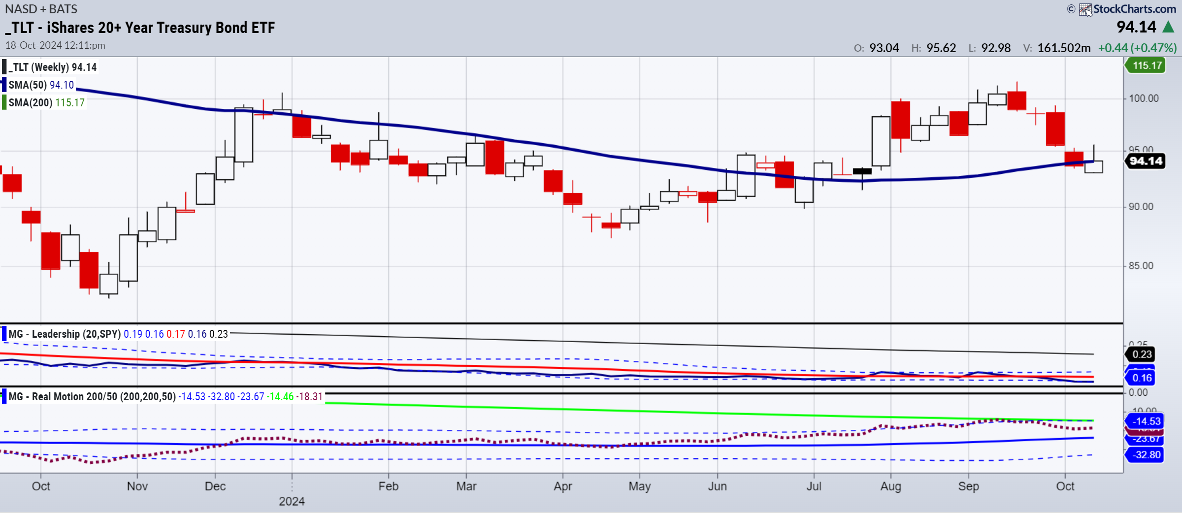 TLT Weekly Chart