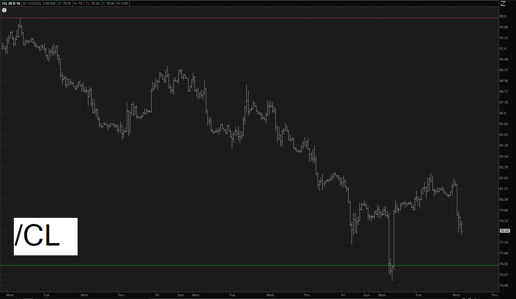 Crude Oil Hourly Chart