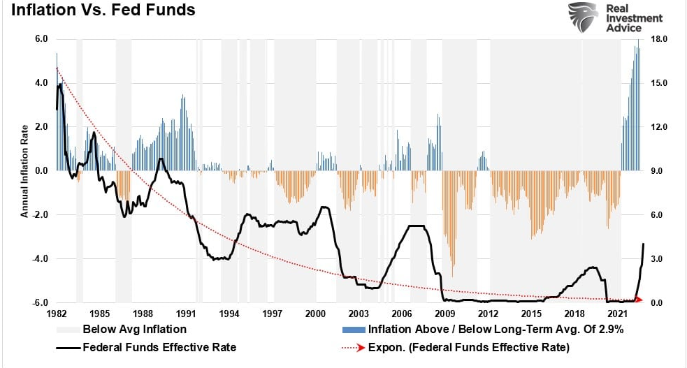 Inflation vs Fed Funds