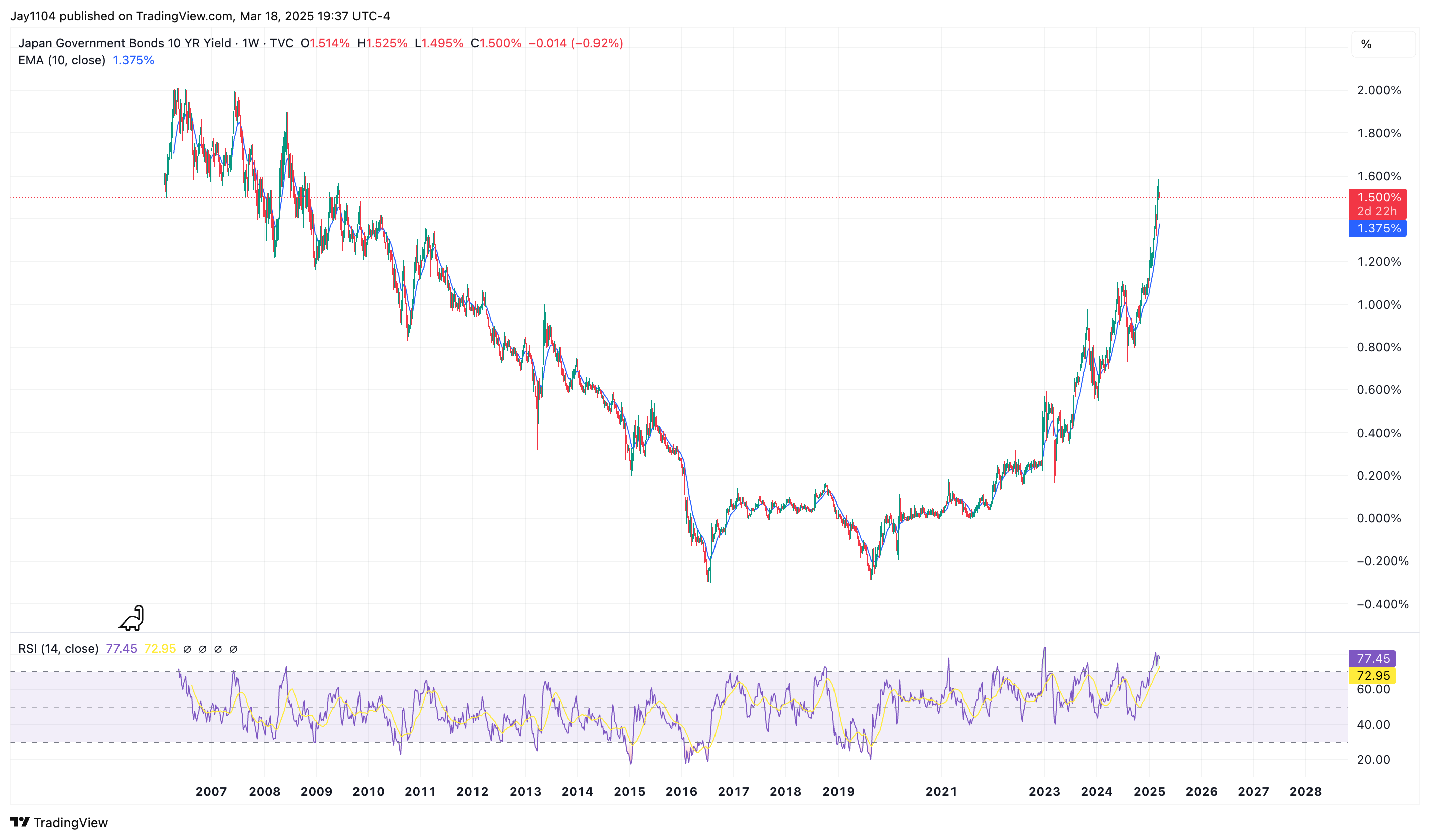 JP10Y-Weekly Chart