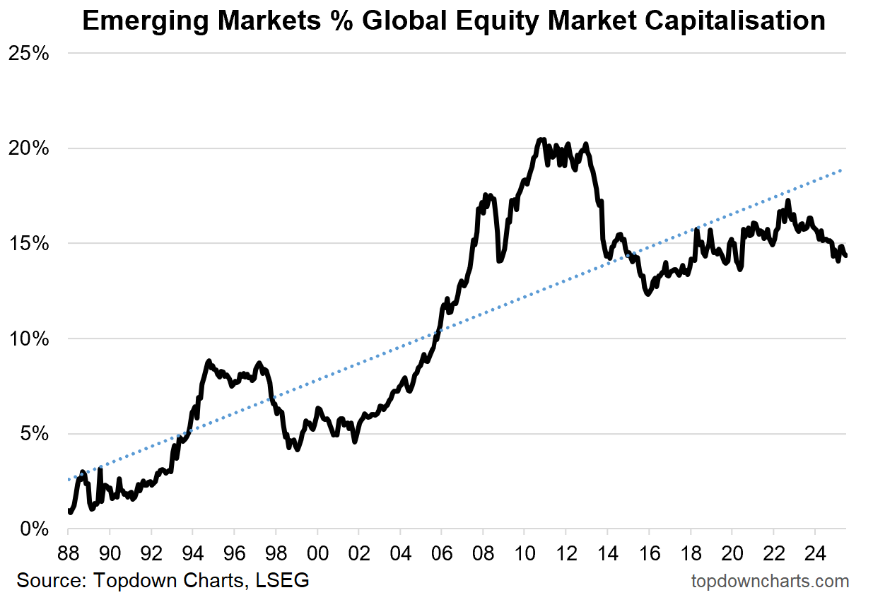 Emerging Markets Percent Global Equity Market Cap