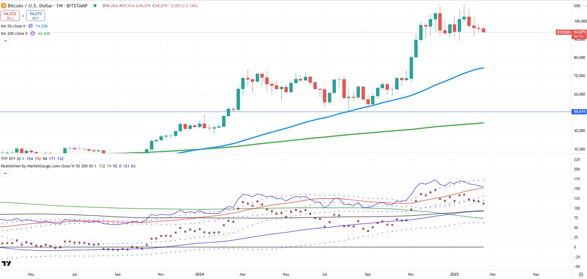 BTC/USD-Weekly Chart