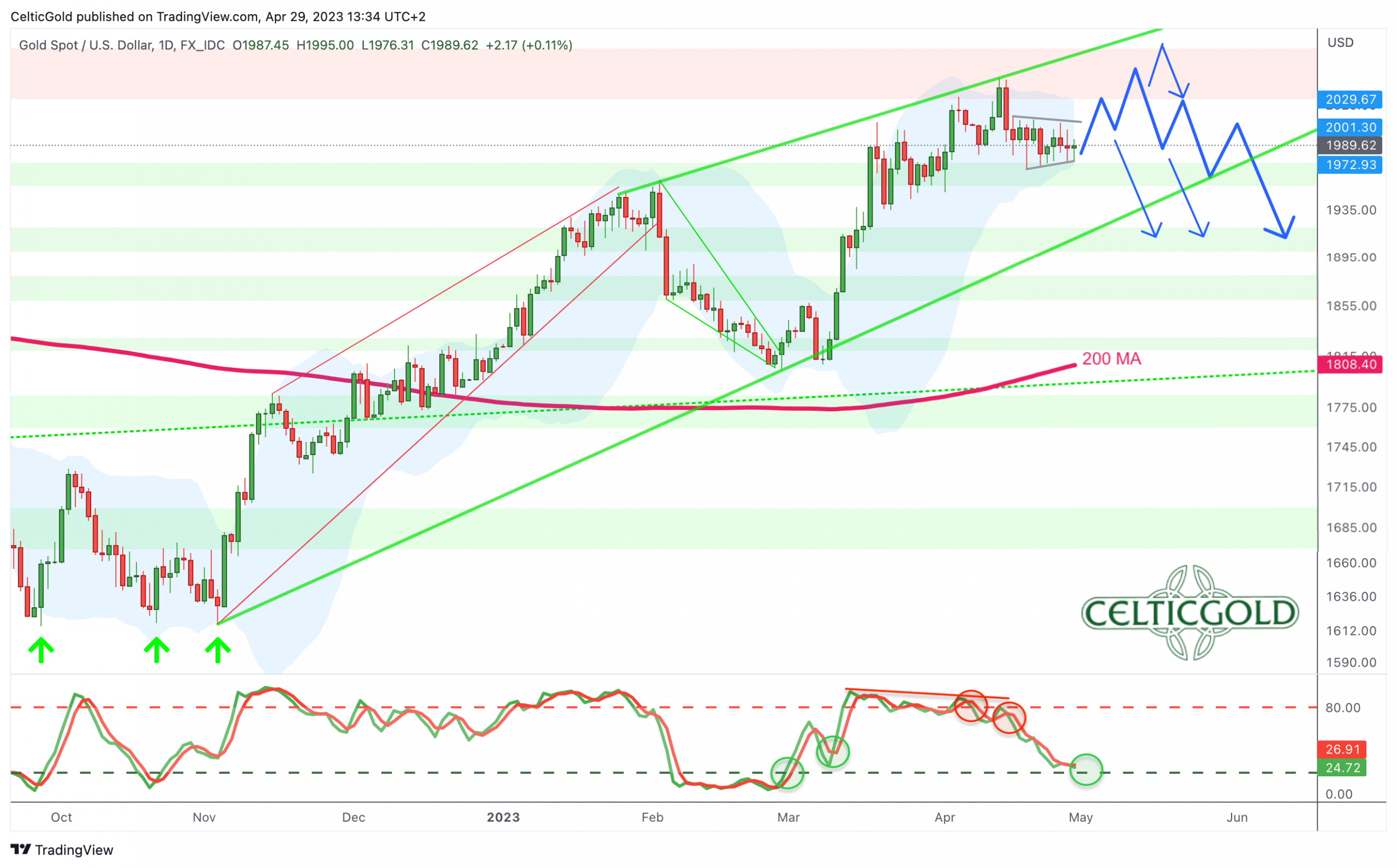 Gold In US-Dollar, Daily Chart As Of April 29th, 2023