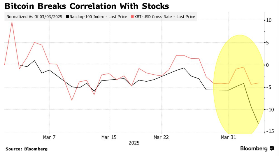Bitcoin Correlation with Stocks