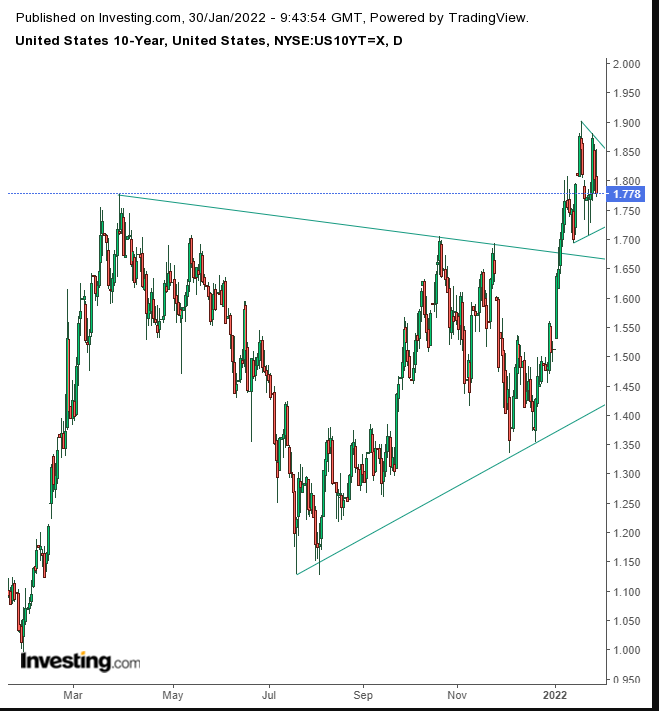 Dolar Günlük Grafik