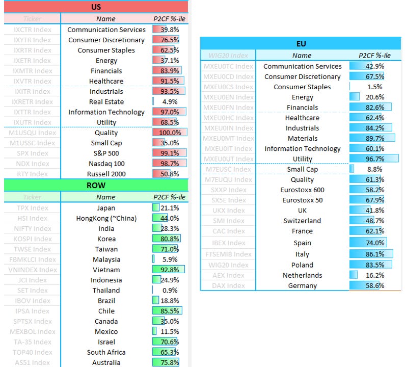 Valuations in Different Regions