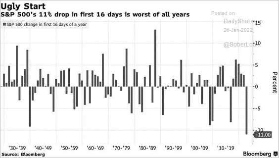 S&P 500 -Jan-2022 Performance Chart