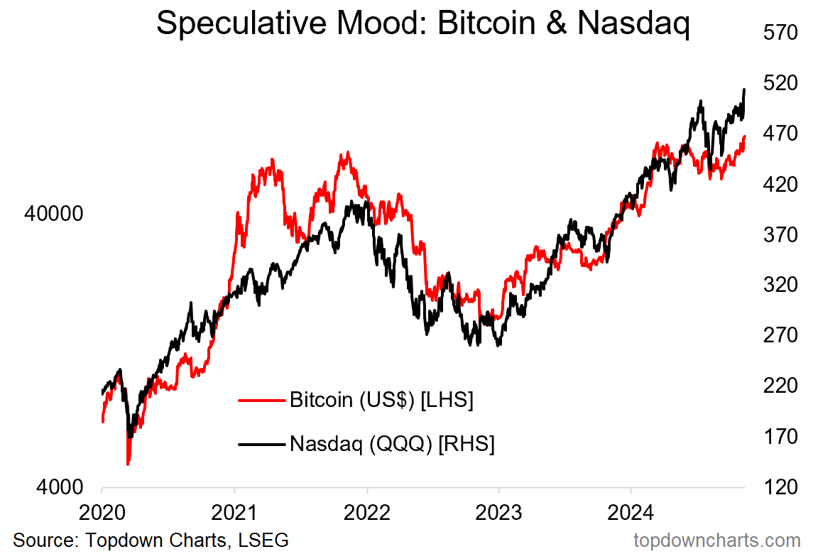 BTC and NDX Speculative Mood